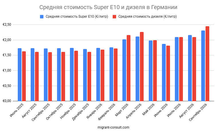 Сколько стоит бензин в Германии